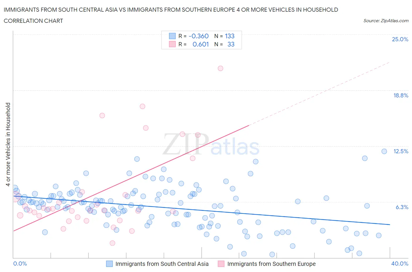 Immigrants from South Central Asia vs Immigrants from Southern Europe 4 or more Vehicles in Household