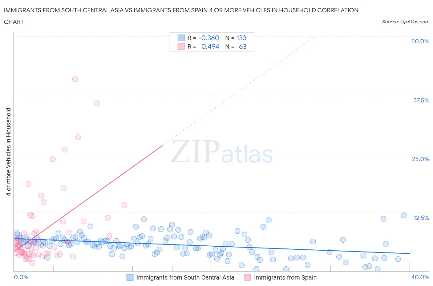 Immigrants from South Central Asia vs Immigrants from Spain 4 or more Vehicles in Household