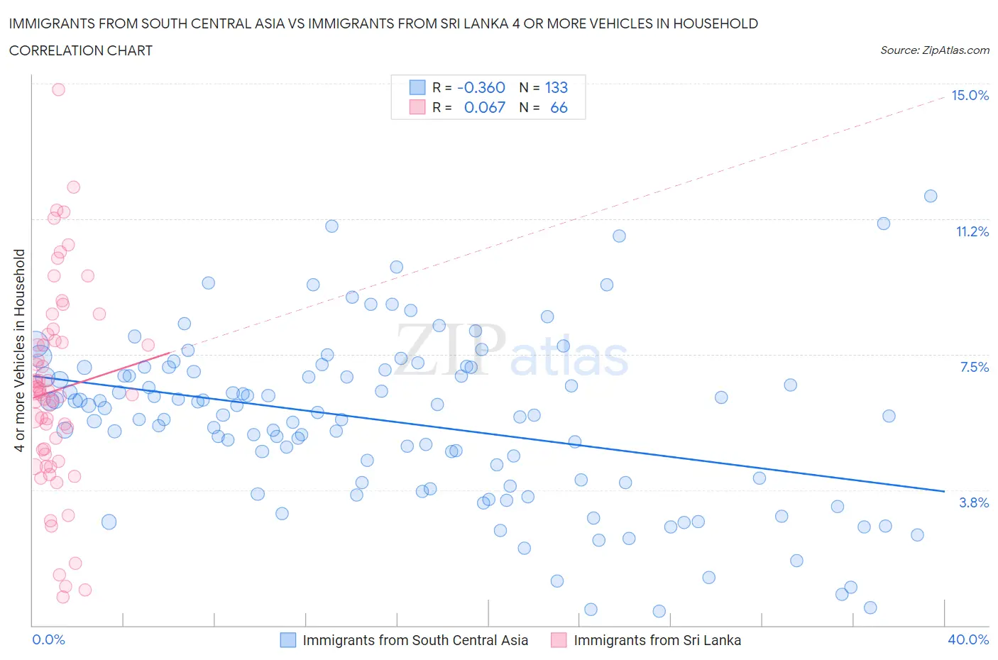 Immigrants from South Central Asia vs Immigrants from Sri Lanka 4 or more Vehicles in Household