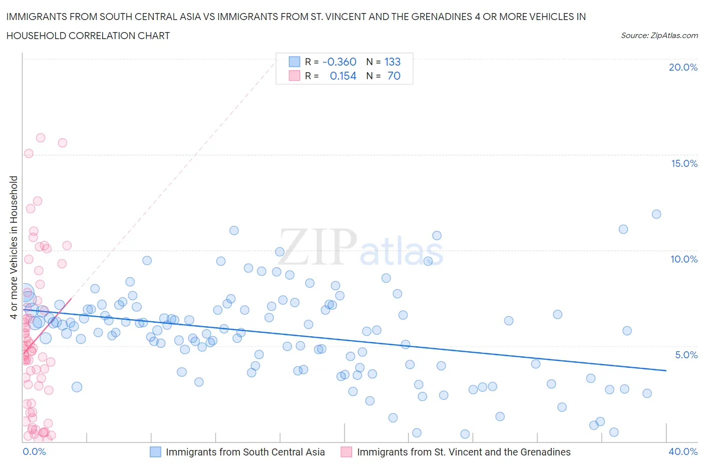 Immigrants from South Central Asia vs Immigrants from St. Vincent and the Grenadines 4 or more Vehicles in Household