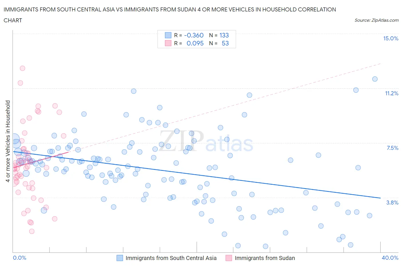 Immigrants from South Central Asia vs Immigrants from Sudan 4 or more Vehicles in Household