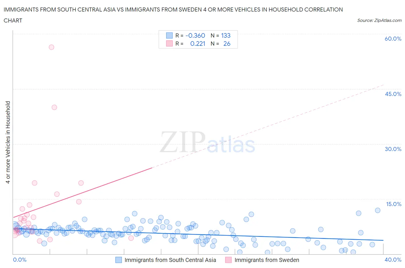 Immigrants from South Central Asia vs Immigrants from Sweden 4 or more Vehicles in Household