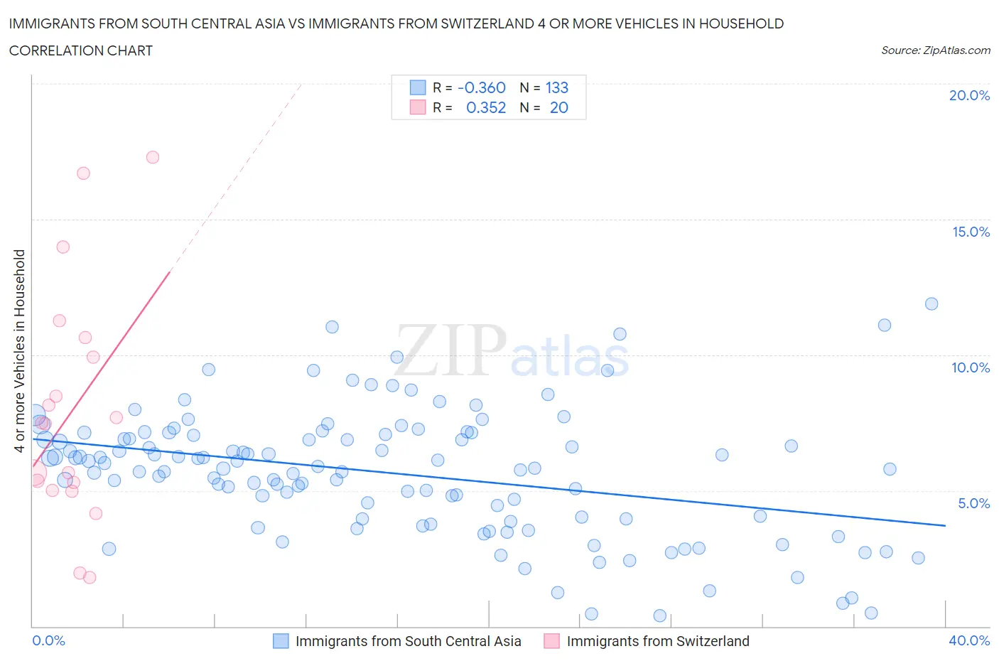 Immigrants from South Central Asia vs Immigrants from Switzerland 4 or more Vehicles in Household