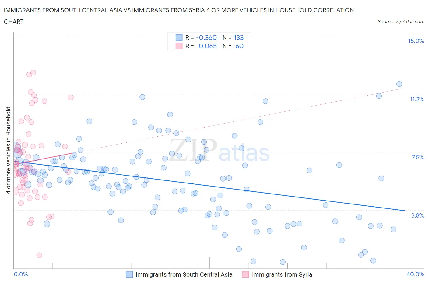 Immigrants from South Central Asia vs Immigrants from Syria 4 or more Vehicles in Household