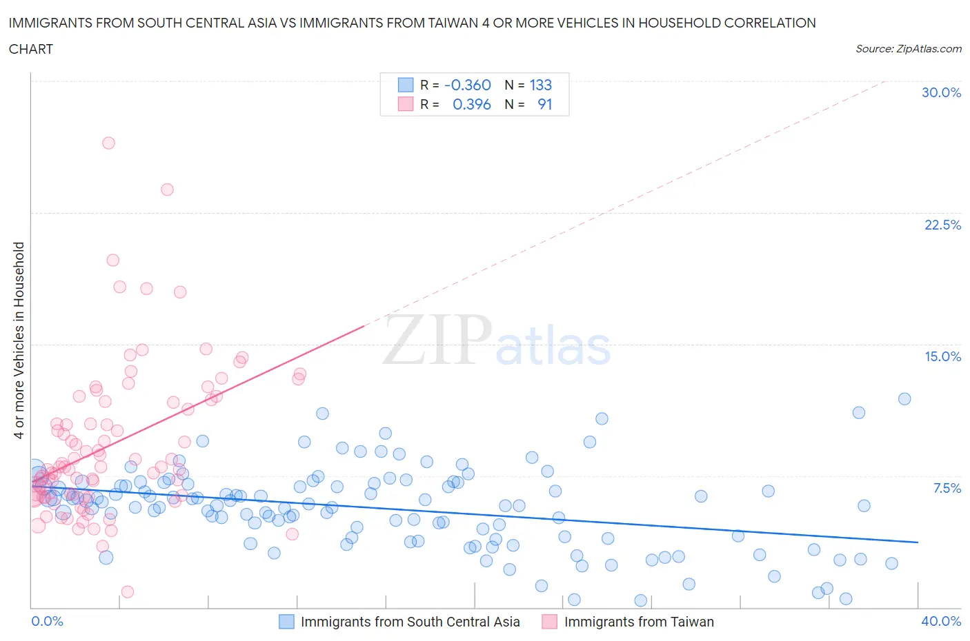 Immigrants from South Central Asia vs Immigrants from Taiwan 4 or more Vehicles in Household