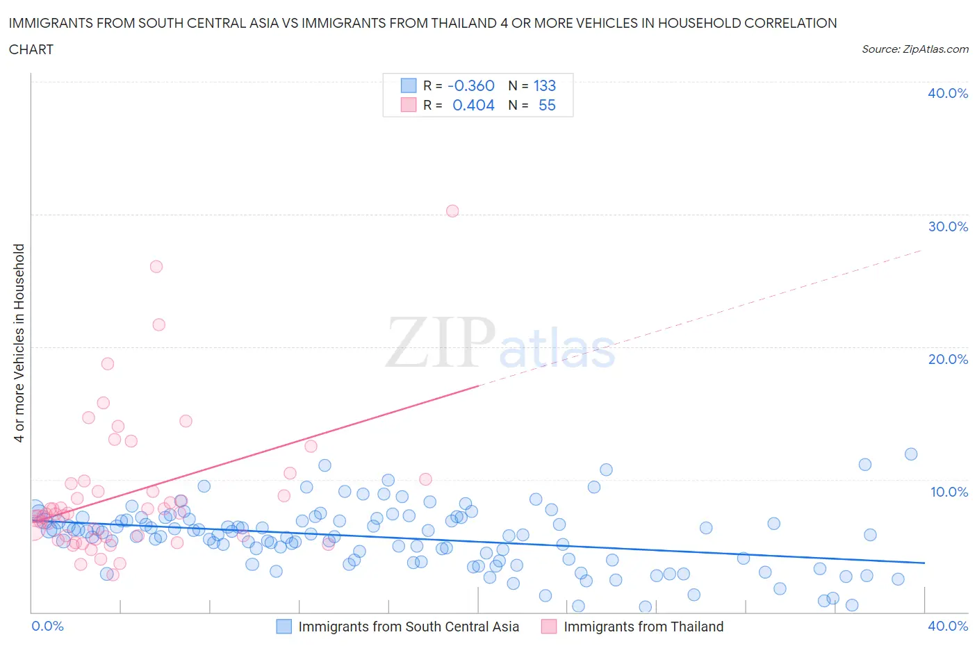 Immigrants from South Central Asia vs Immigrants from Thailand 4 or more Vehicles in Household