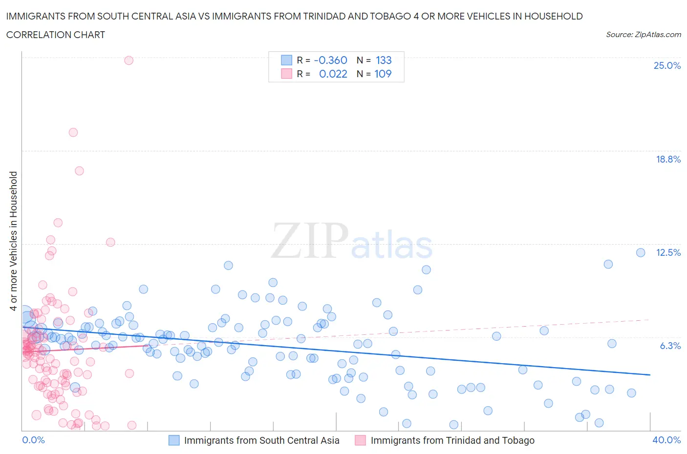 Immigrants from South Central Asia vs Immigrants from Trinidad and Tobago 4 or more Vehicles in Household