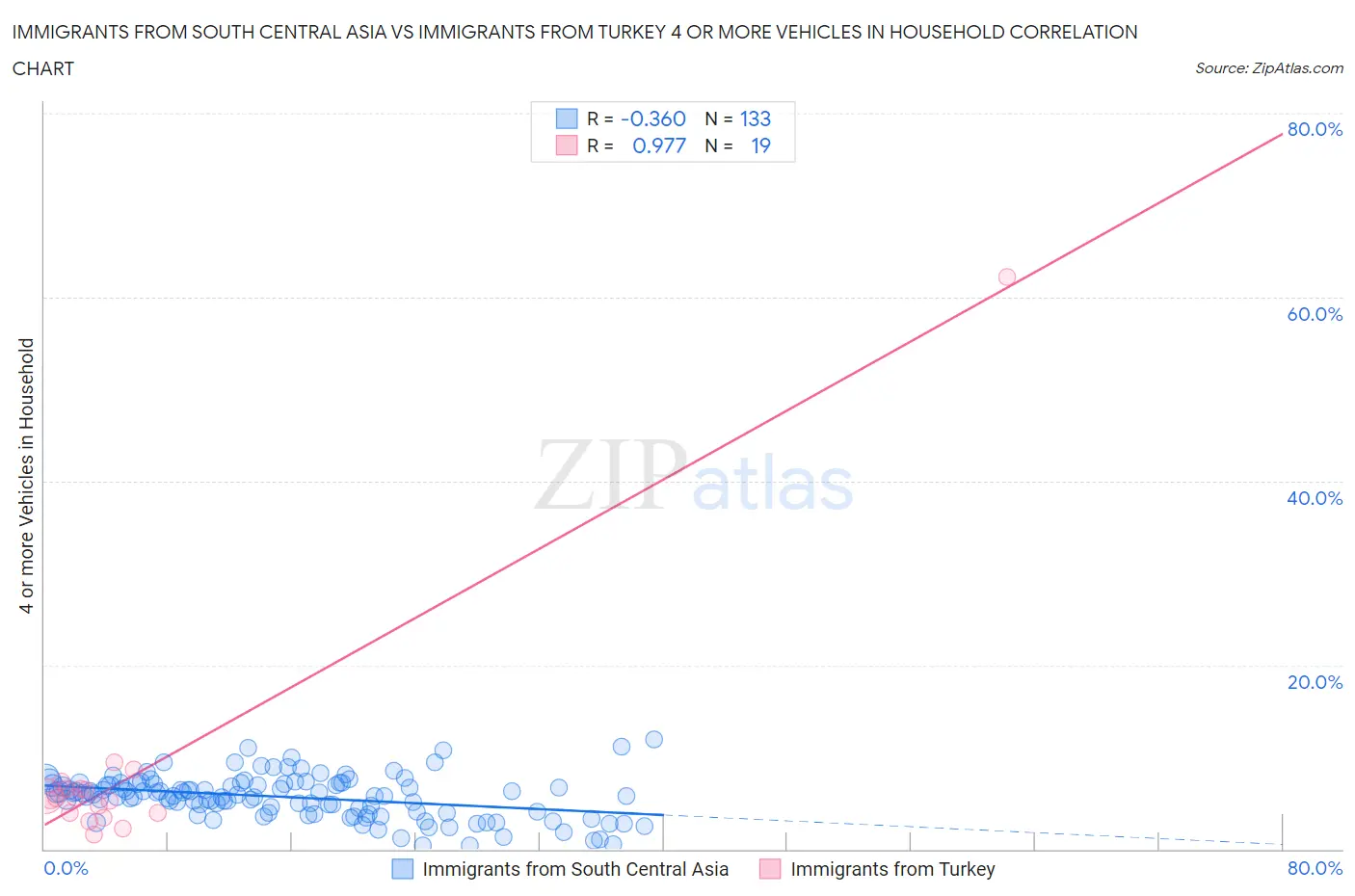 Immigrants from South Central Asia vs Immigrants from Turkey 4 or more Vehicles in Household