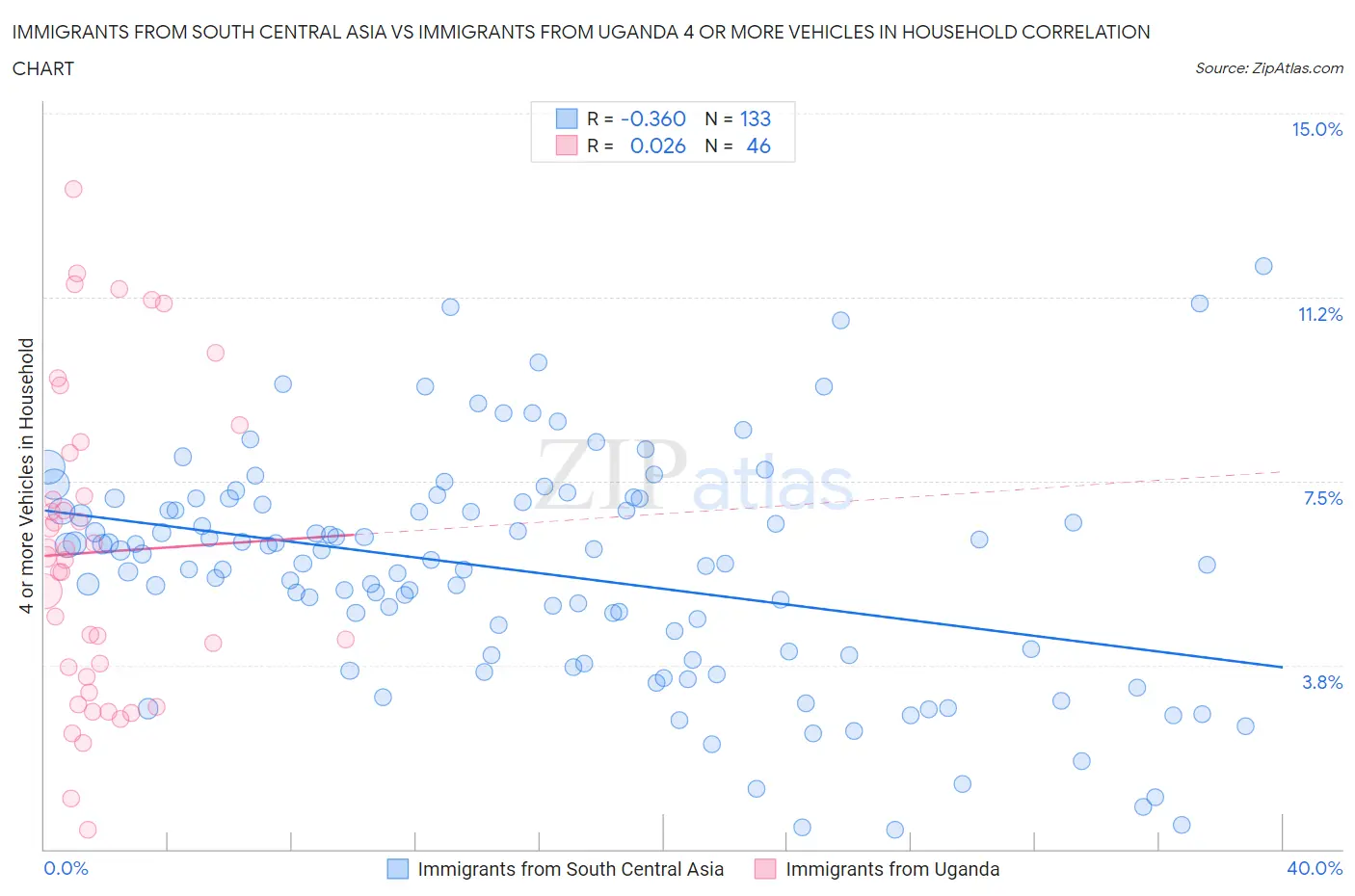 Immigrants from South Central Asia vs Immigrants from Uganda 4 or more Vehicles in Household