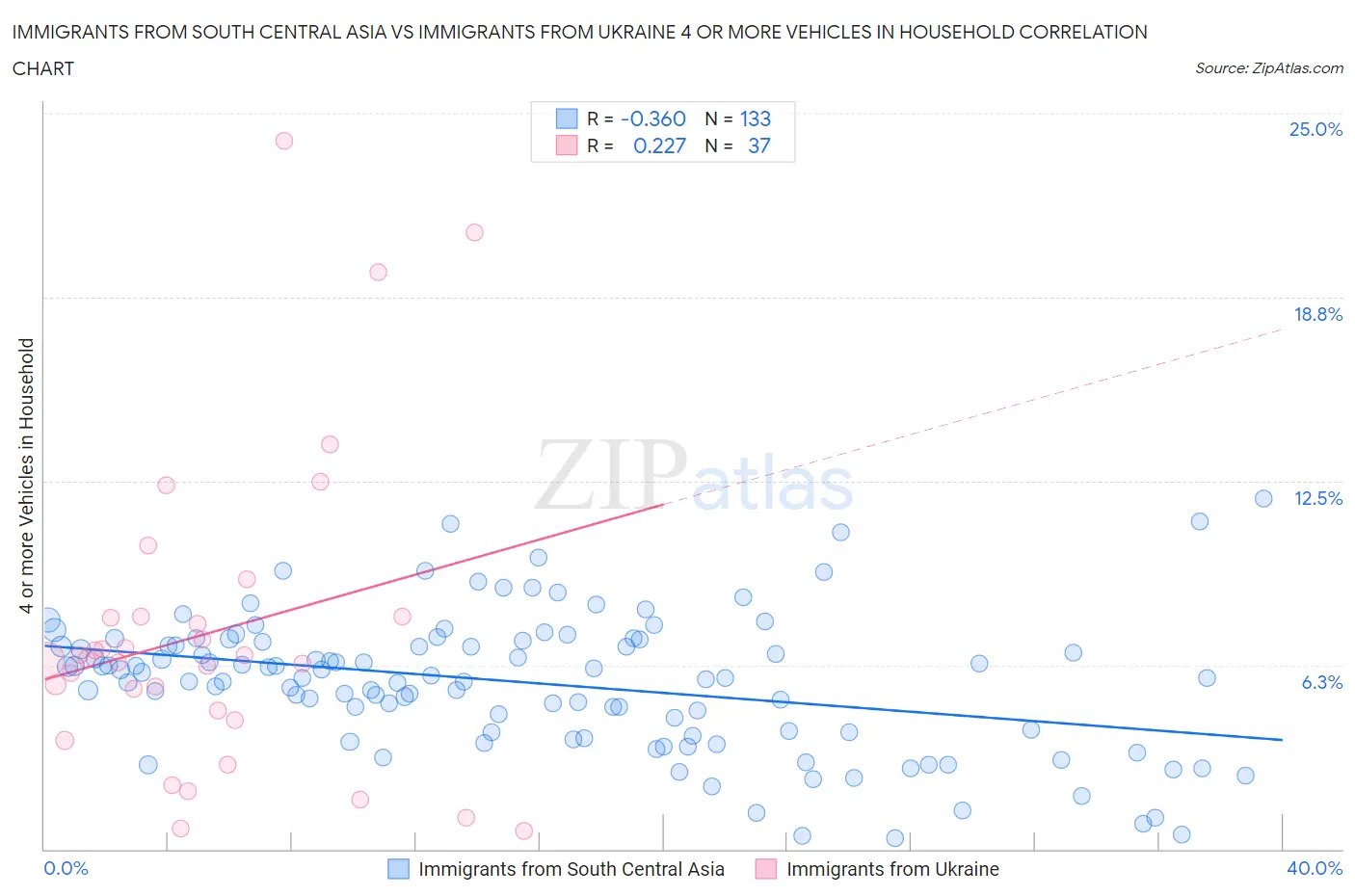 Immigrants from South Central Asia vs Immigrants from Ukraine 4 or more Vehicles in Household