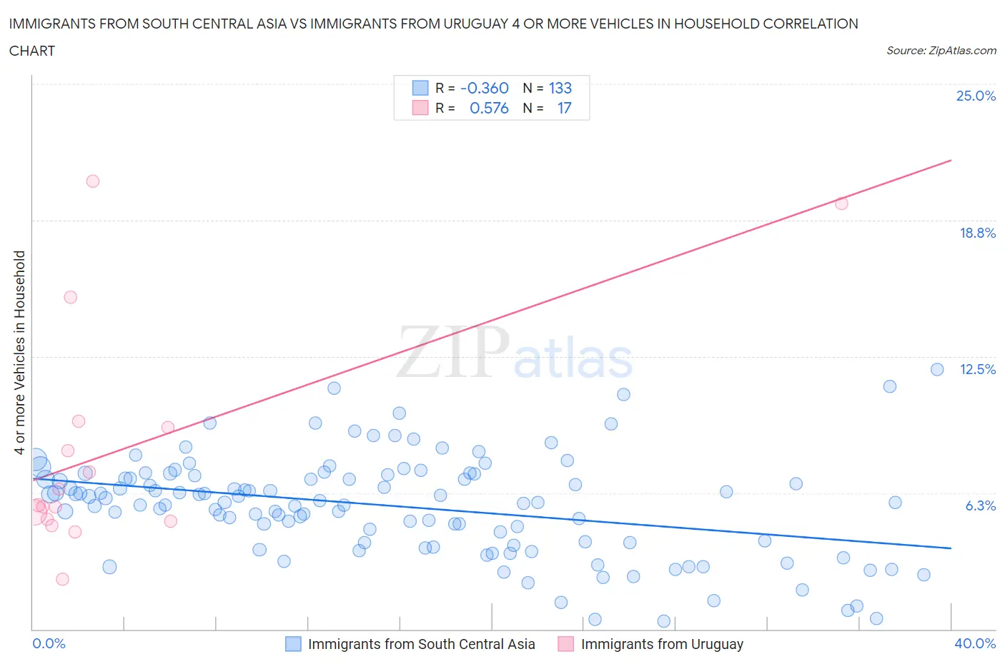 Immigrants from South Central Asia vs Immigrants from Uruguay 4 or more Vehicles in Household