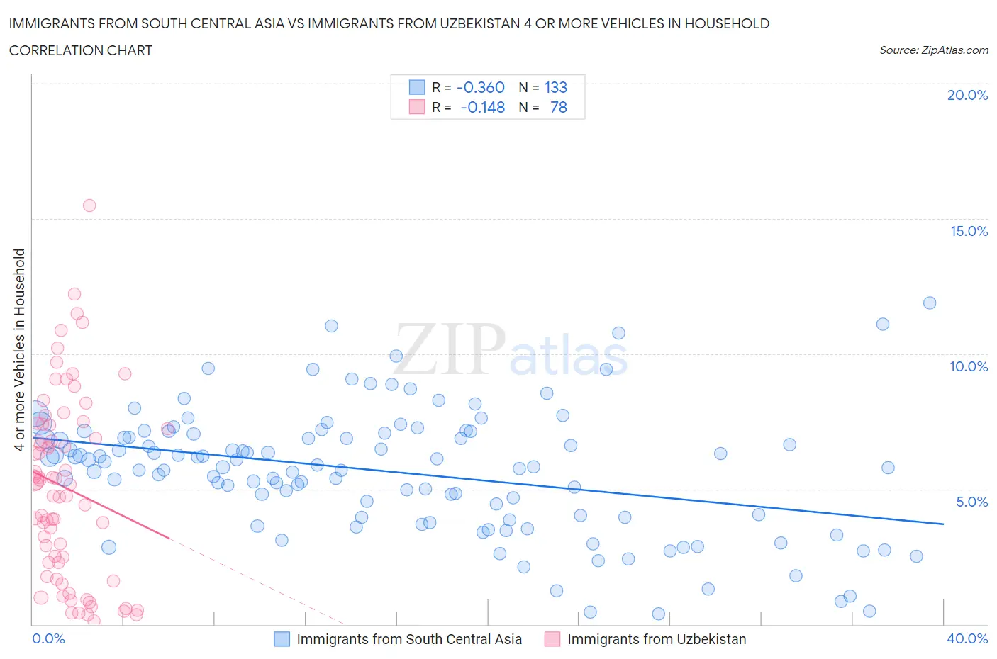 Immigrants from South Central Asia vs Immigrants from Uzbekistan 4 or more Vehicles in Household