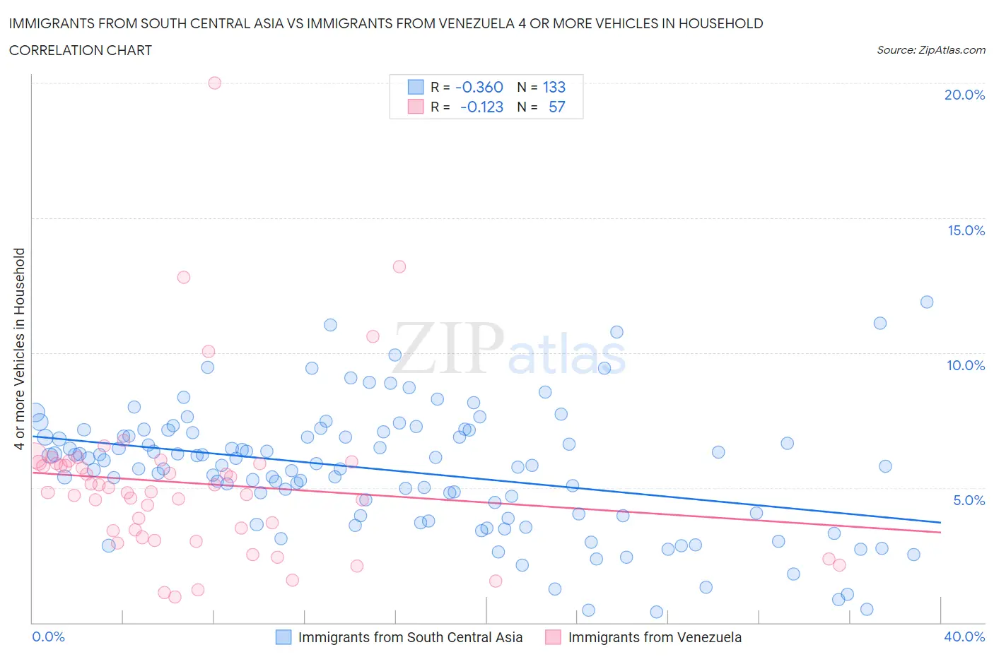 Immigrants from South Central Asia vs Immigrants from Venezuela 4 or more Vehicles in Household
