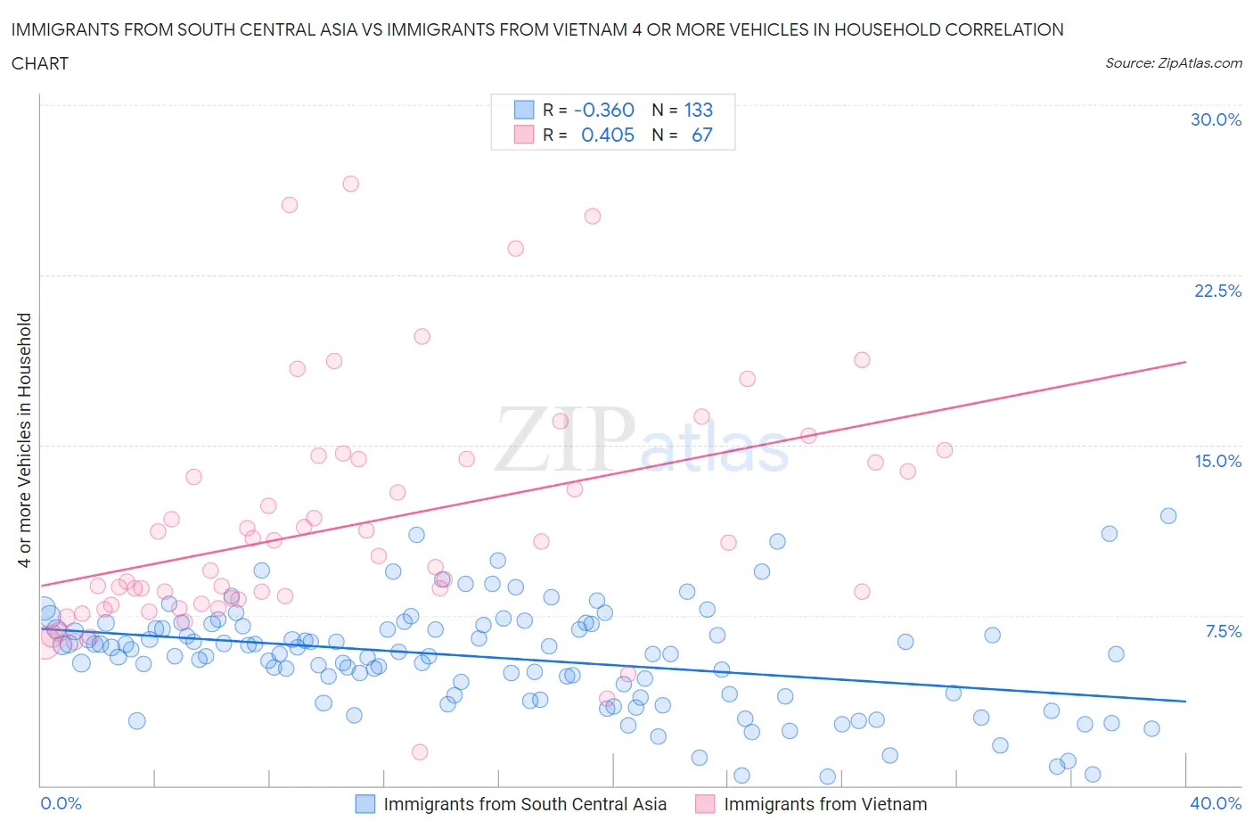 Immigrants from South Central Asia vs Immigrants from Vietnam 4 or more Vehicles in Household