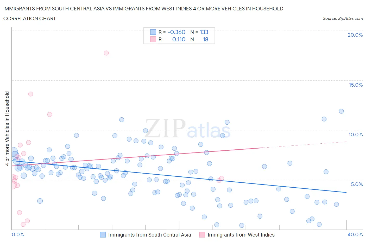 Immigrants from South Central Asia vs Immigrants from West Indies 4 or more Vehicles in Household