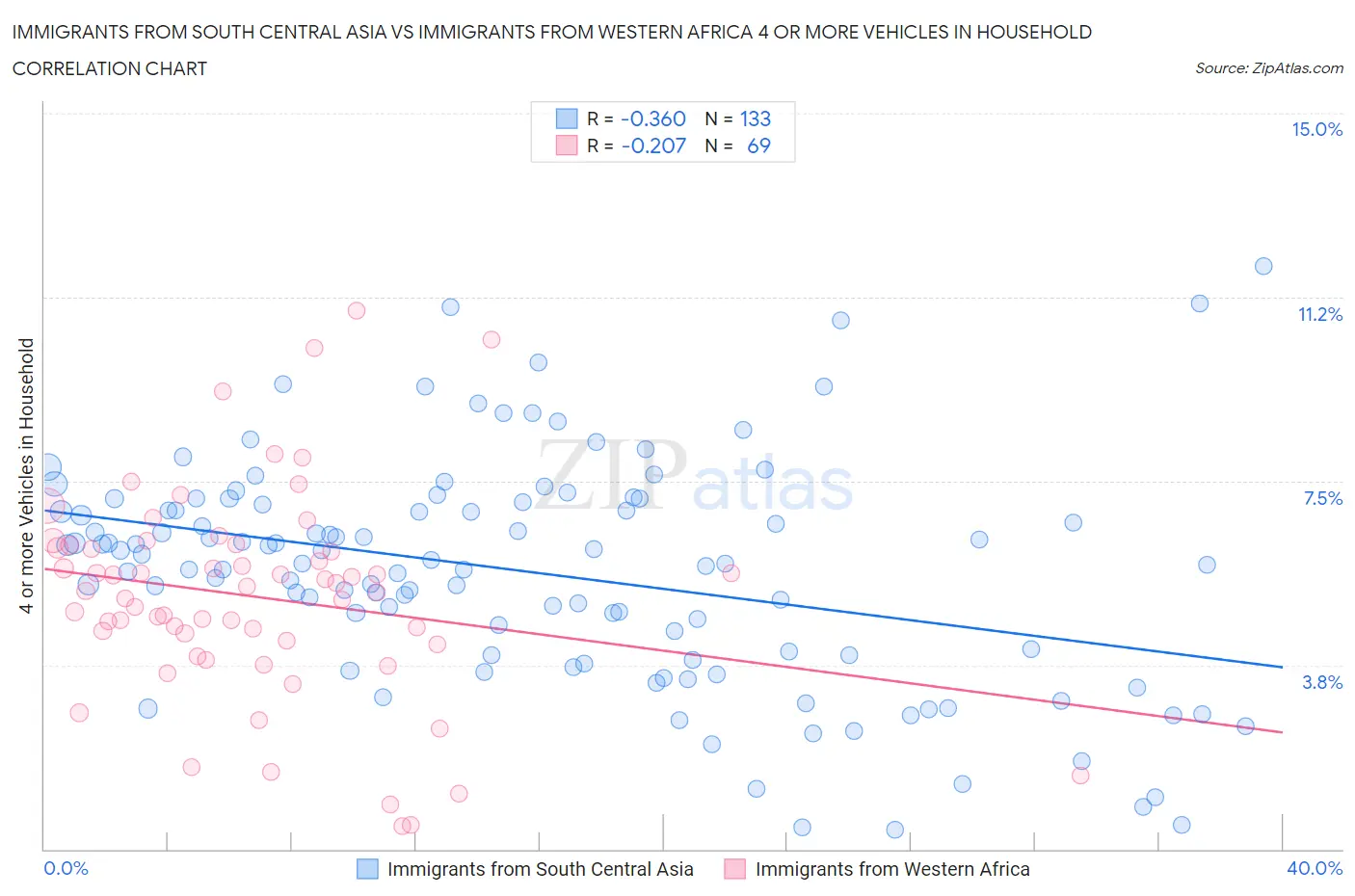 Immigrants from South Central Asia vs Immigrants from Western Africa 4 or more Vehicles in Household