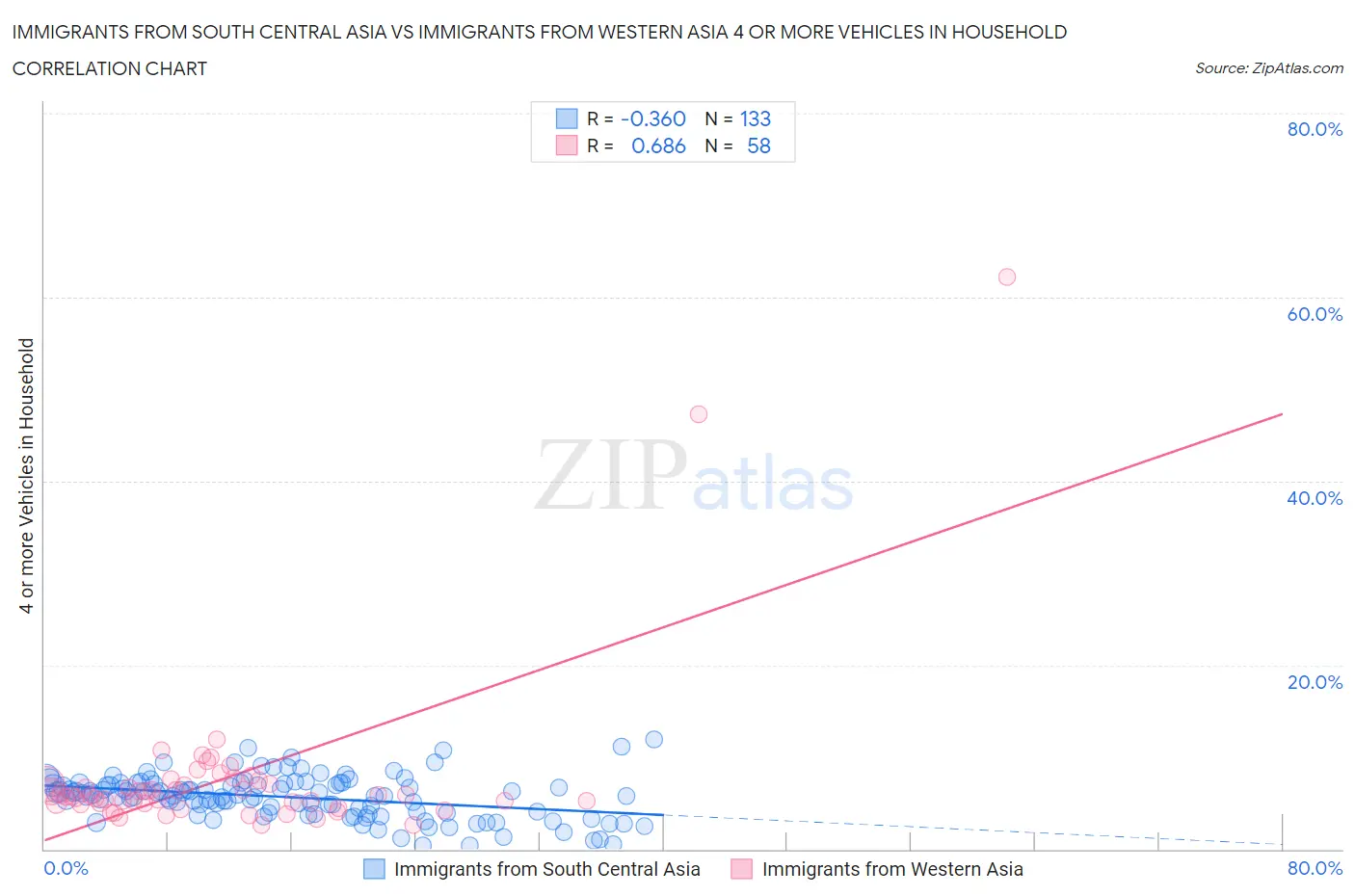 Immigrants from South Central Asia vs Immigrants from Western Asia 4 or more Vehicles in Household