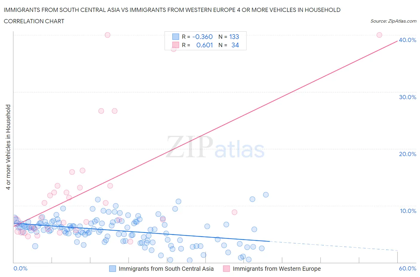 Immigrants from South Central Asia vs Immigrants from Western Europe 4 or more Vehicles in Household
