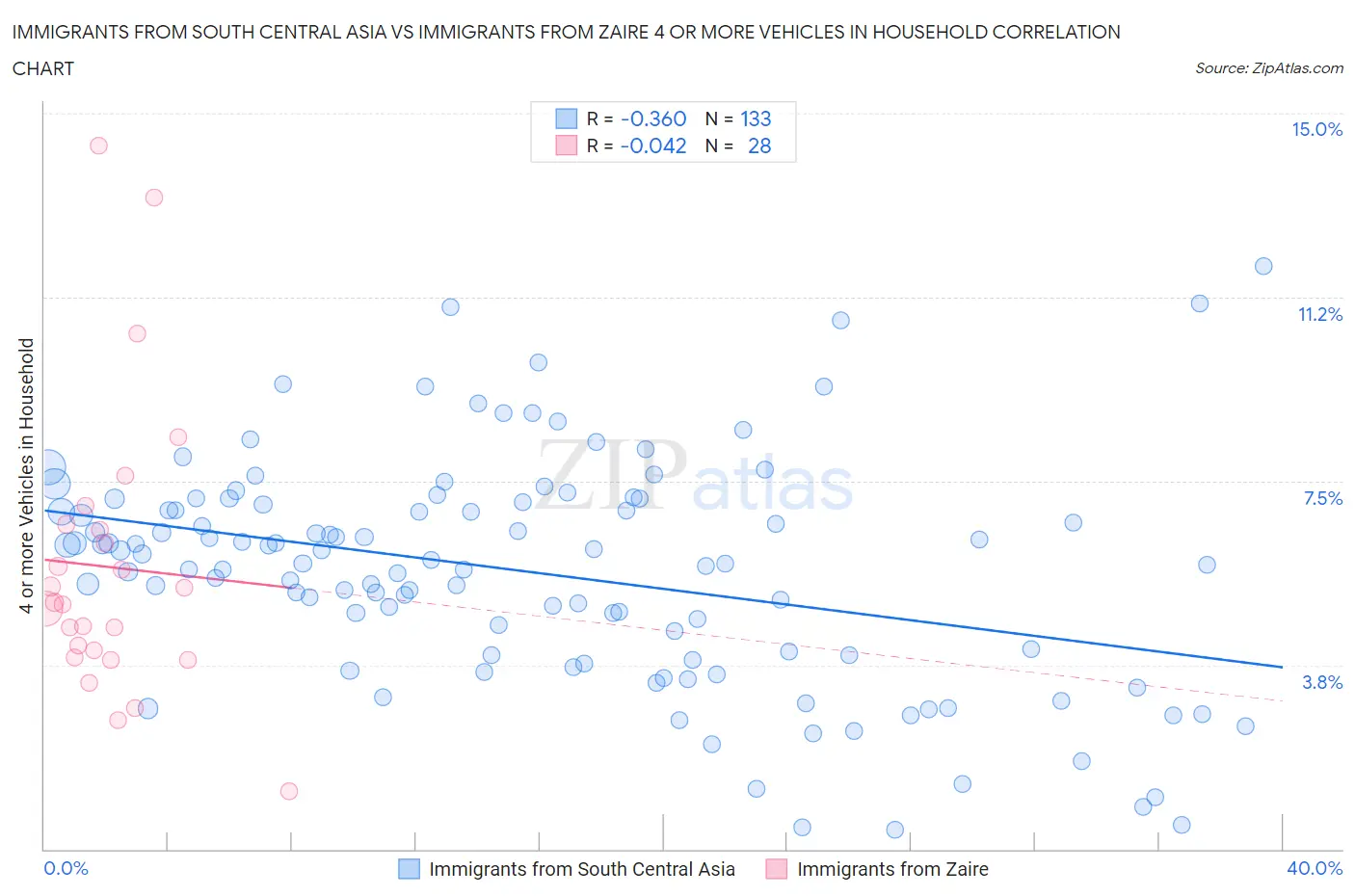 Immigrants from South Central Asia vs Immigrants from Zaire 4 or more Vehicles in Household
