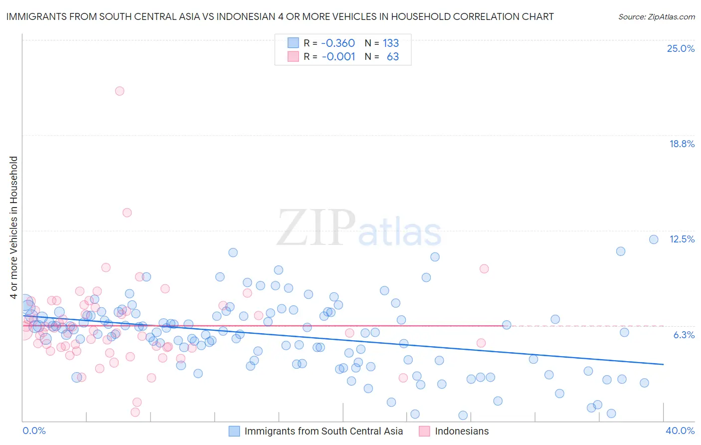 Immigrants from South Central Asia vs Indonesian 4 or more Vehicles in Household