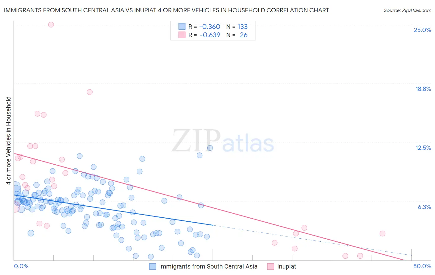 Immigrants from South Central Asia vs Inupiat 4 or more Vehicles in Household