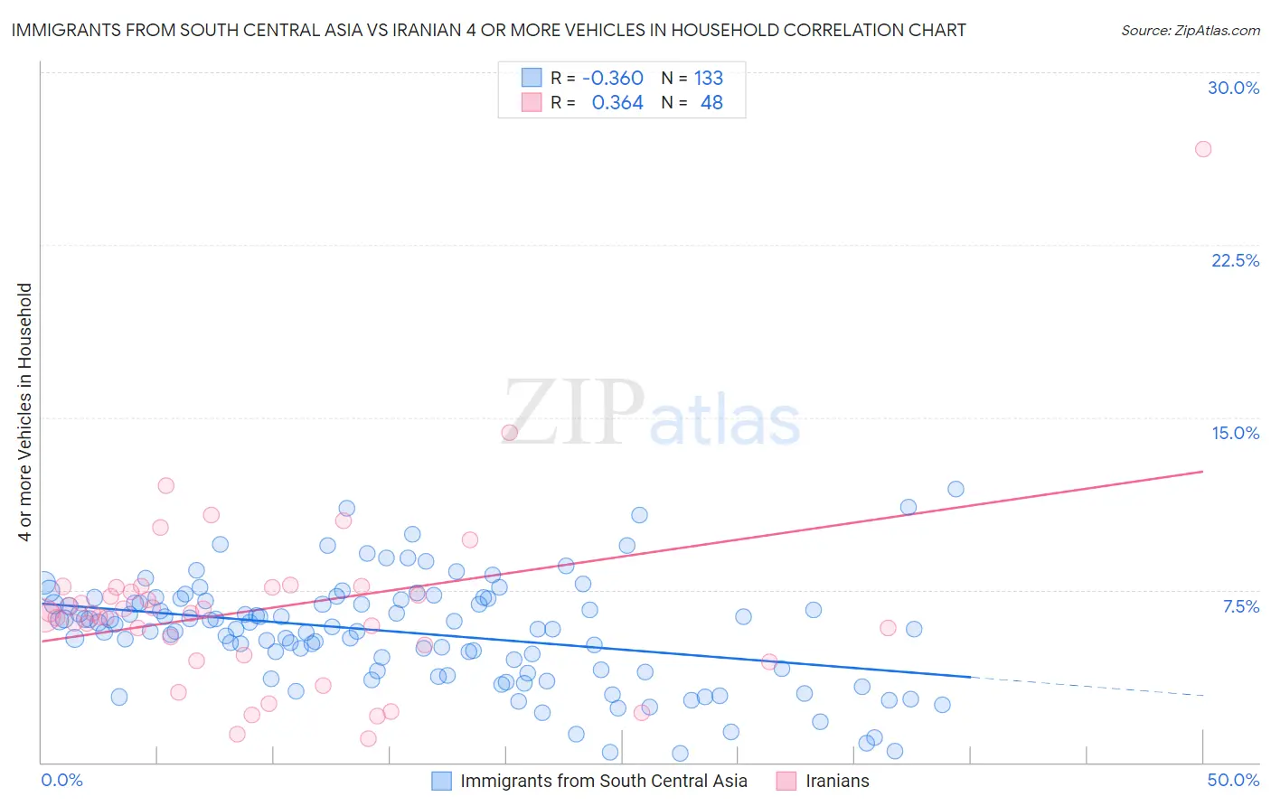 Immigrants from South Central Asia vs Iranian 4 or more Vehicles in Household