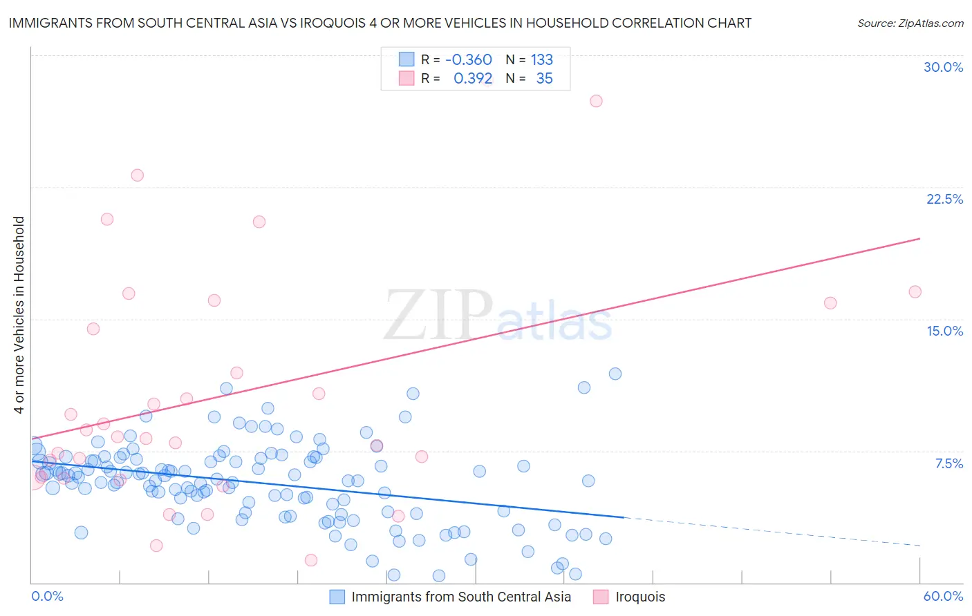 Immigrants from South Central Asia vs Iroquois 4 or more Vehicles in Household