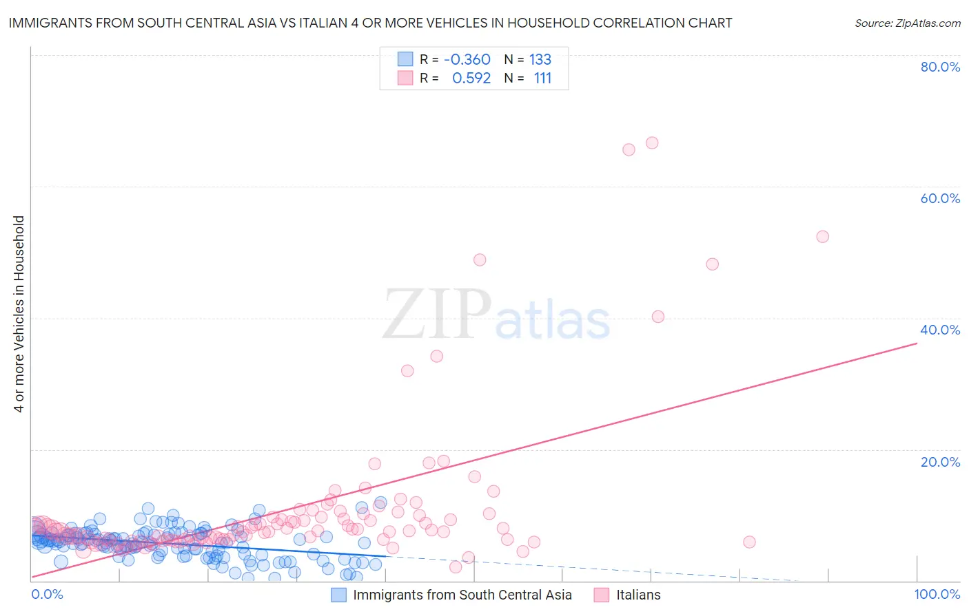 Immigrants from South Central Asia vs Italian 4 or more Vehicles in Household