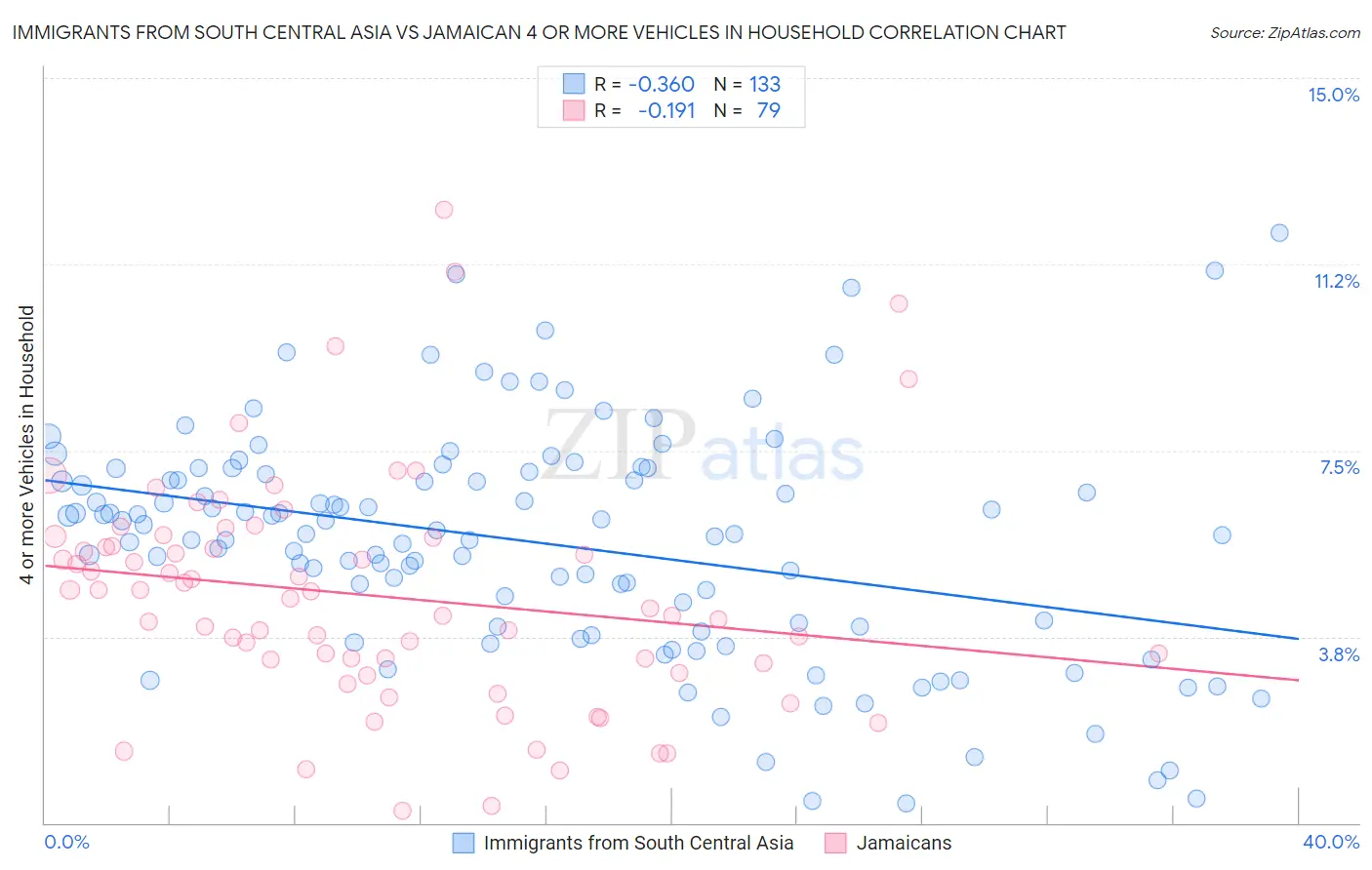 Immigrants from South Central Asia vs Jamaican 4 or more Vehicles in Household