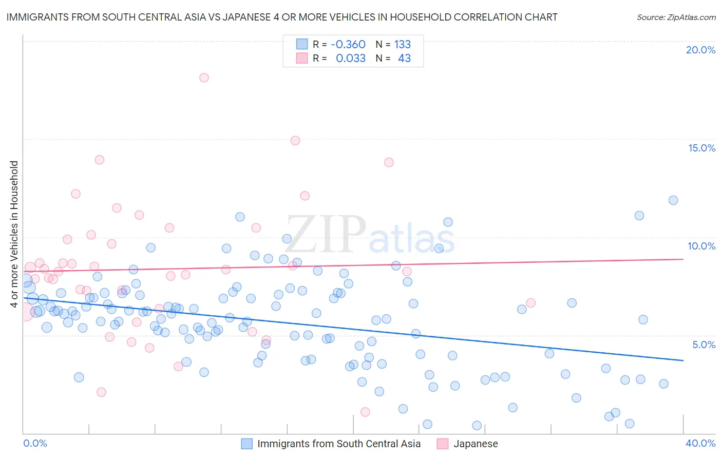 Immigrants from South Central Asia vs Japanese 4 or more Vehicles in Household