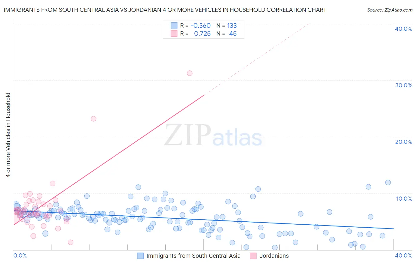 Immigrants from South Central Asia vs Jordanian 4 or more Vehicles in Household