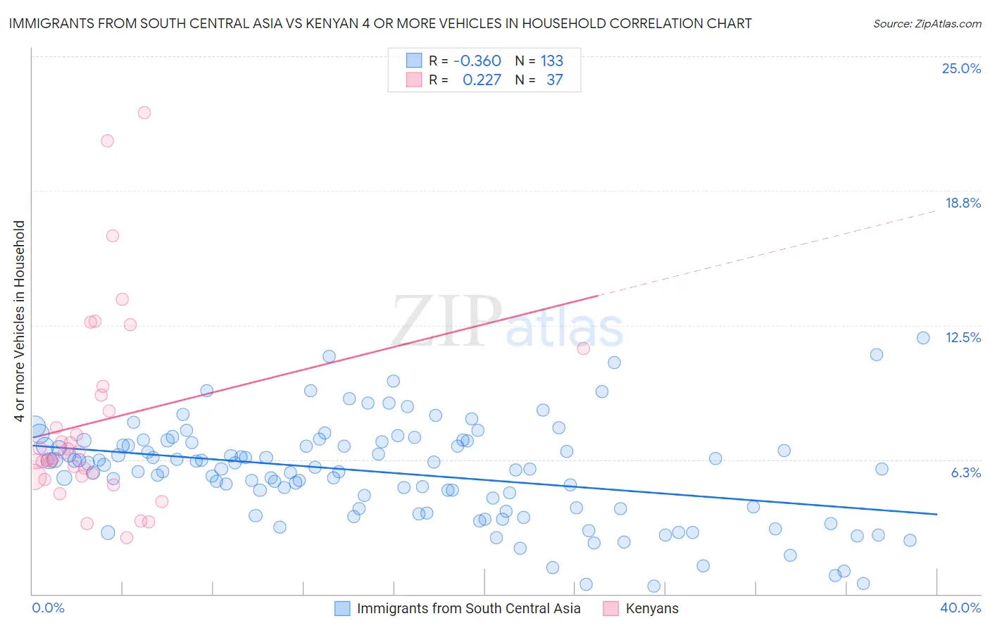 Immigrants from South Central Asia vs Kenyan 4 or more Vehicles in Household