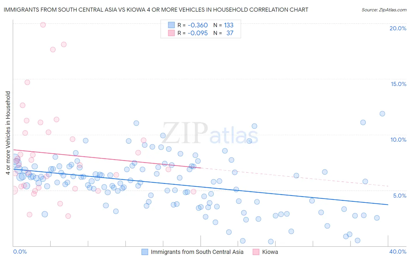 Immigrants from South Central Asia vs Kiowa 4 or more Vehicles in Household