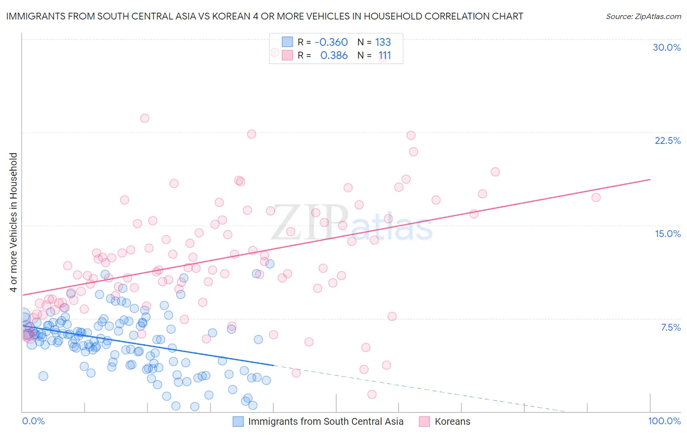 Immigrants from South Central Asia vs Korean 4 or more Vehicles in Household