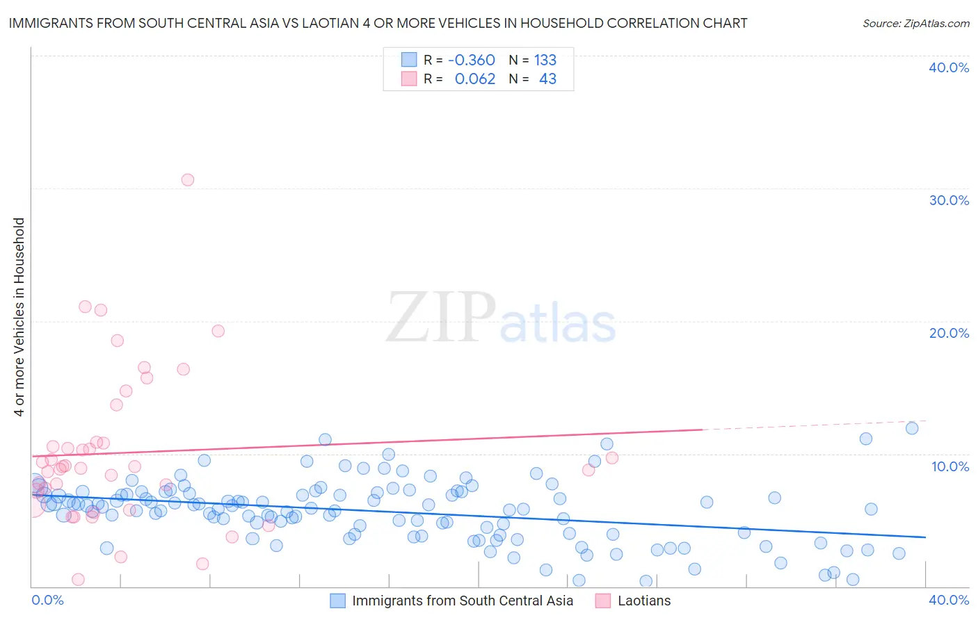 Immigrants from South Central Asia vs Laotian 4 or more Vehicles in Household