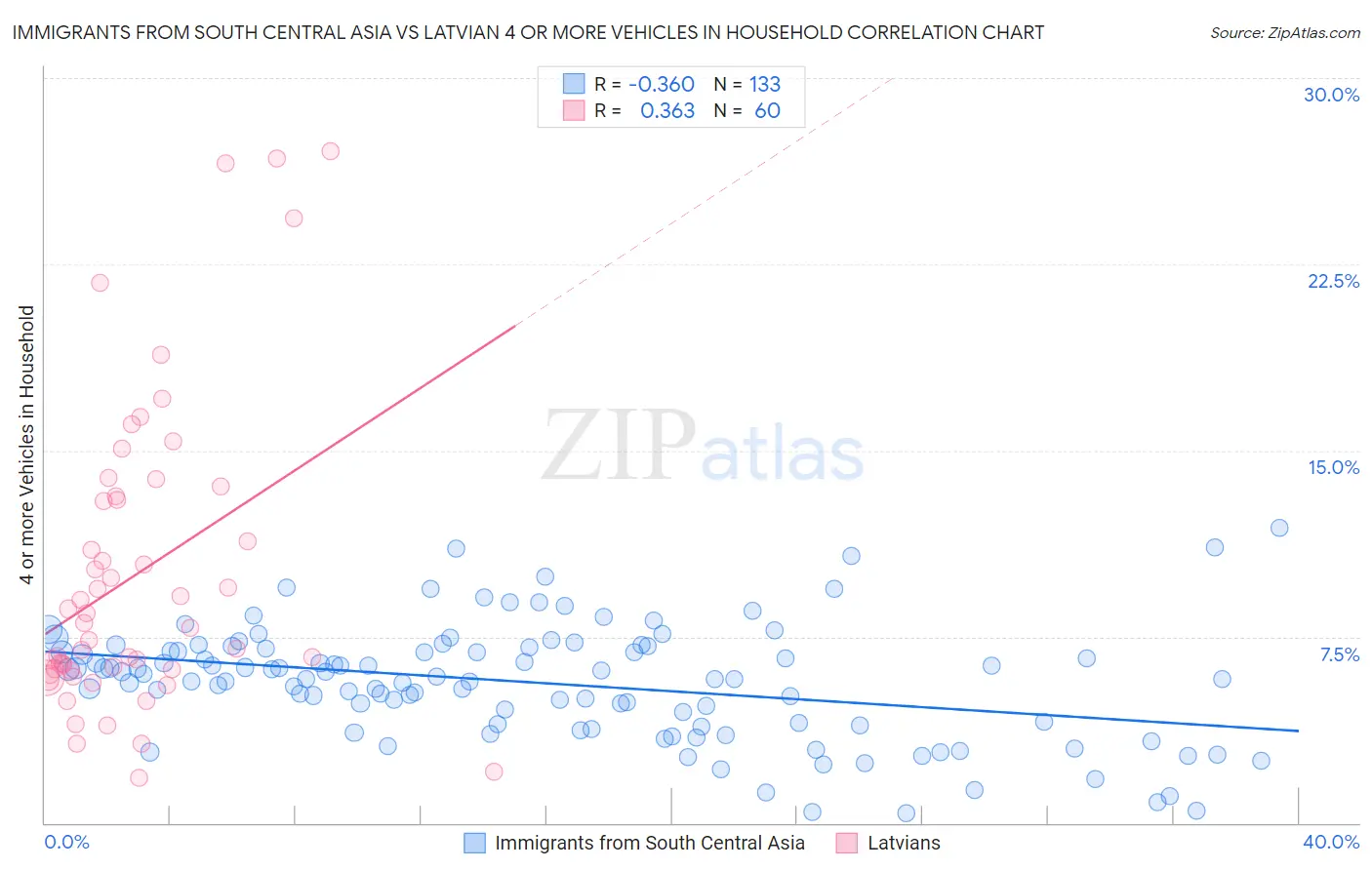 Immigrants from South Central Asia vs Latvian 4 or more Vehicles in Household