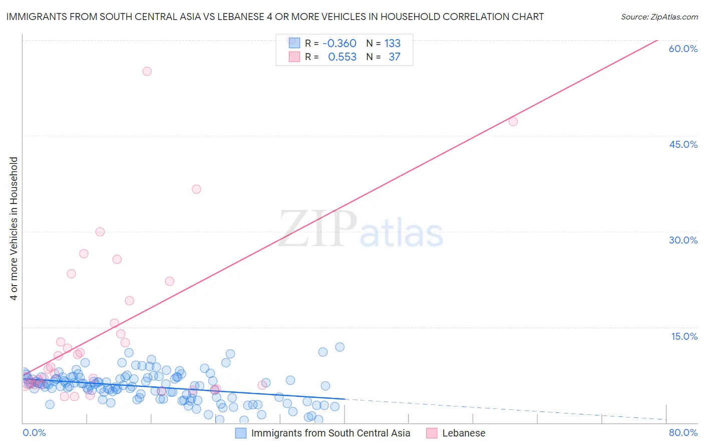 Immigrants from South Central Asia vs Lebanese 4 or more Vehicles in Household