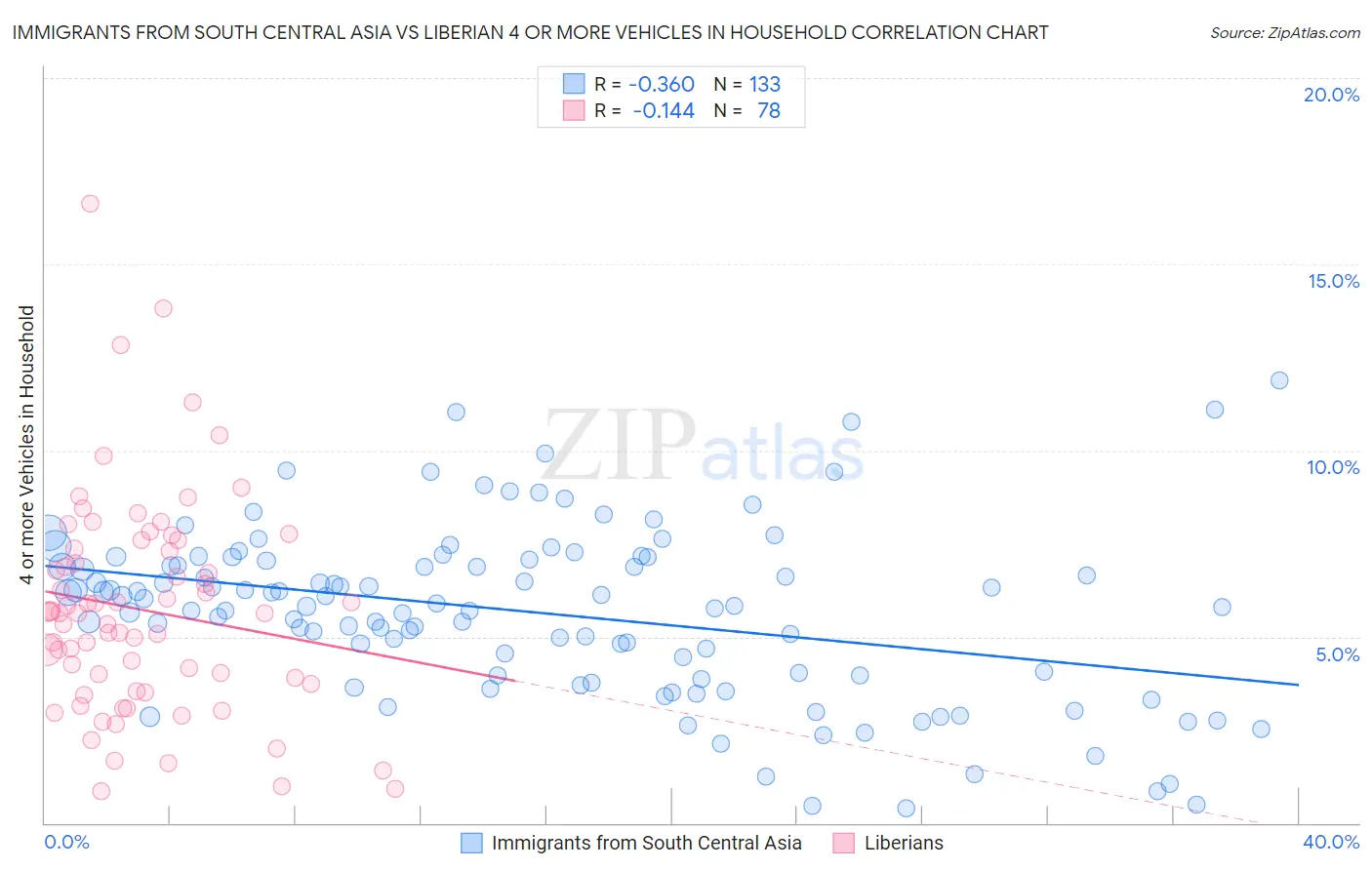 Immigrants from South Central Asia vs Liberian 4 or more Vehicles in Household