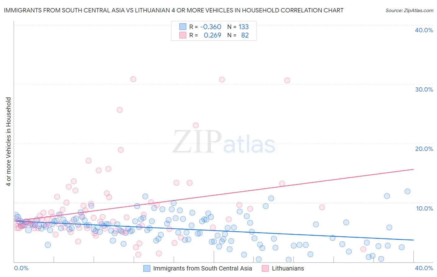 Immigrants from South Central Asia vs Lithuanian 4 or more Vehicles in Household