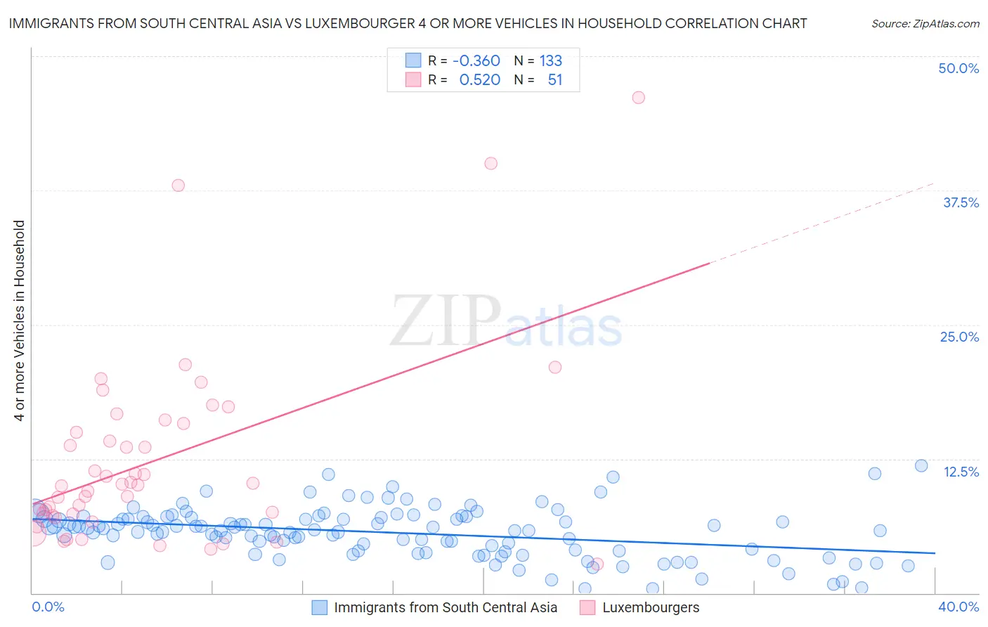 Immigrants from South Central Asia vs Luxembourger 4 or more Vehicles in Household