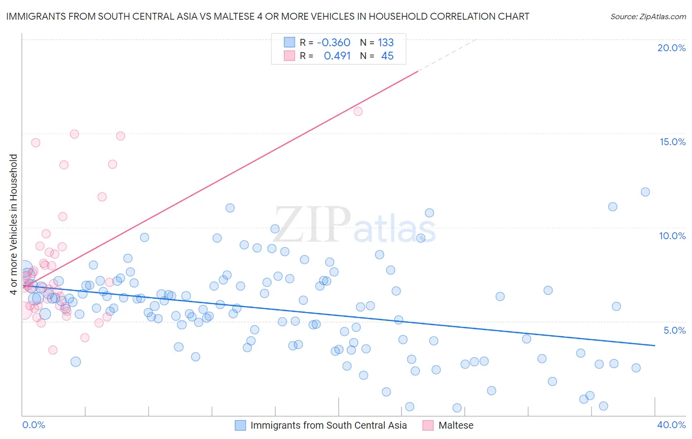 Immigrants from South Central Asia vs Maltese 4 or more Vehicles in Household