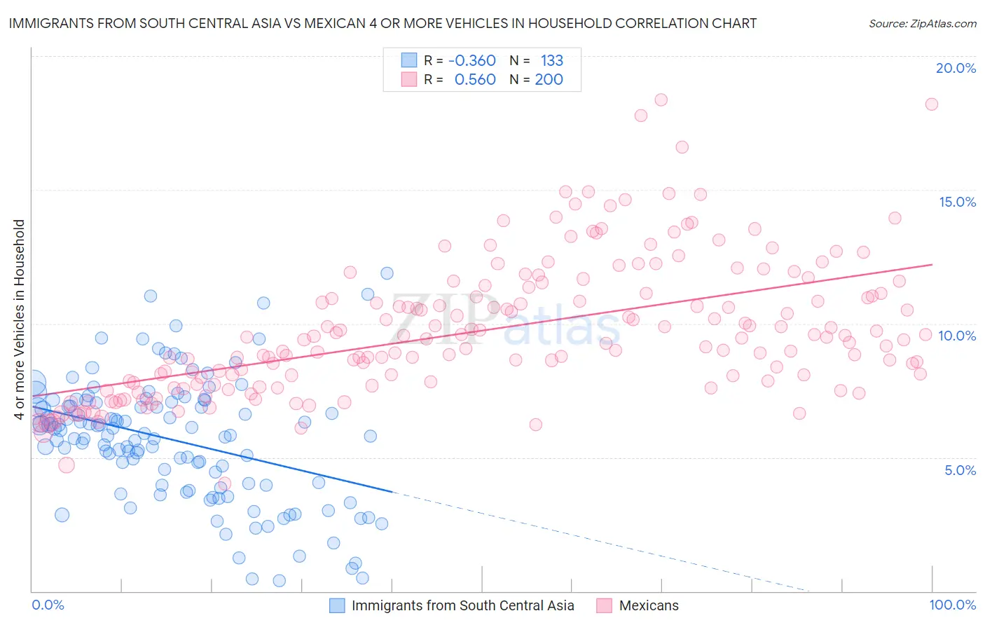 Immigrants from South Central Asia vs Mexican 4 or more Vehicles in Household