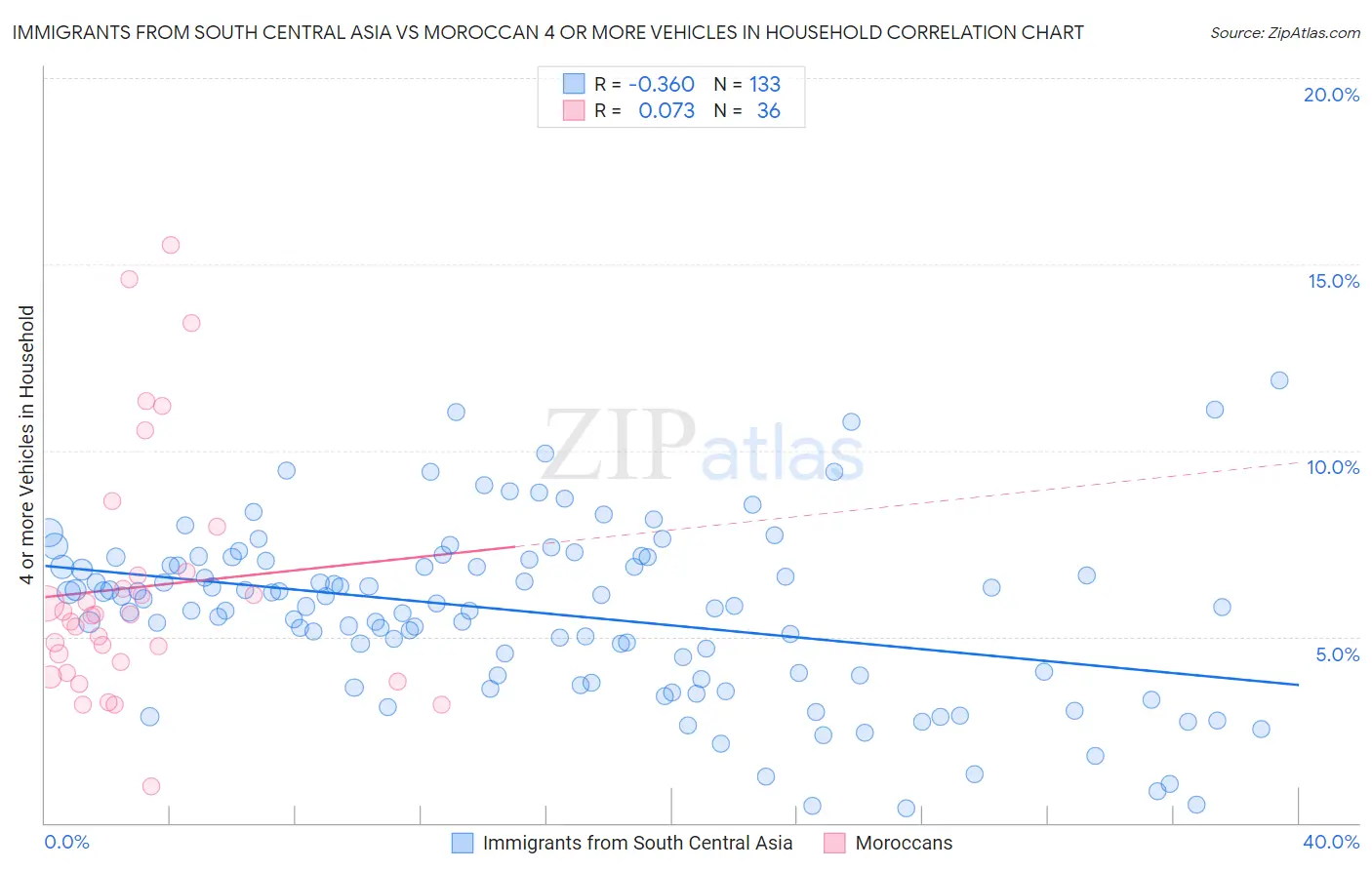Immigrants from South Central Asia vs Moroccan 4 or more Vehicles in Household