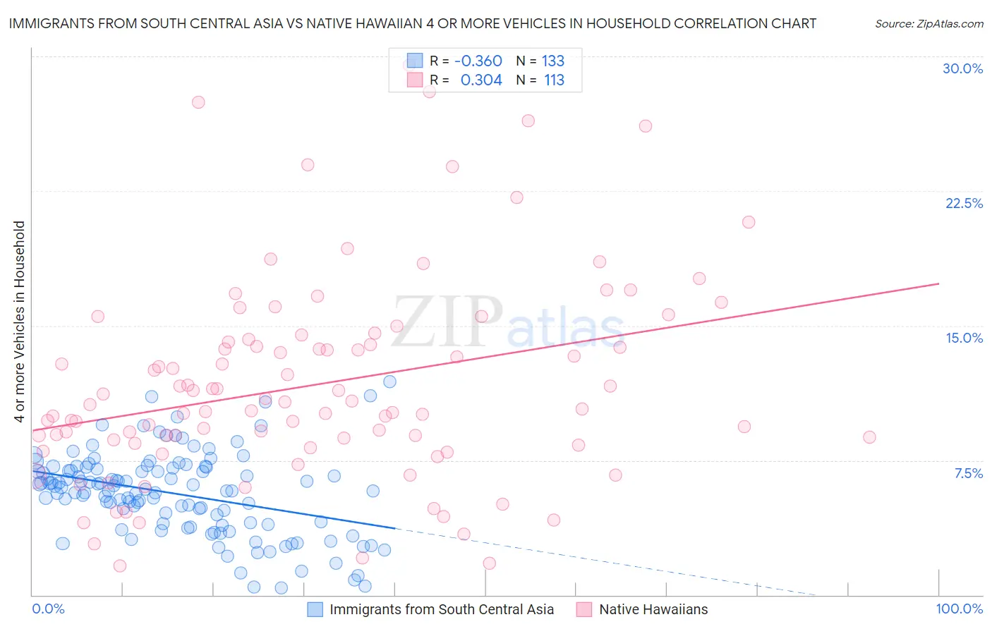 Immigrants from South Central Asia vs Native Hawaiian 4 or more Vehicles in Household
