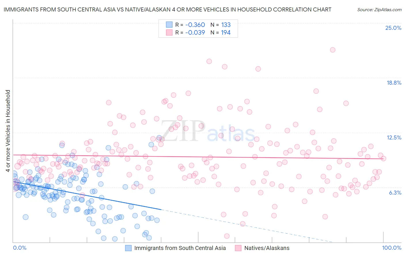 Immigrants from South Central Asia vs Native/Alaskan 4 or more Vehicles in Household