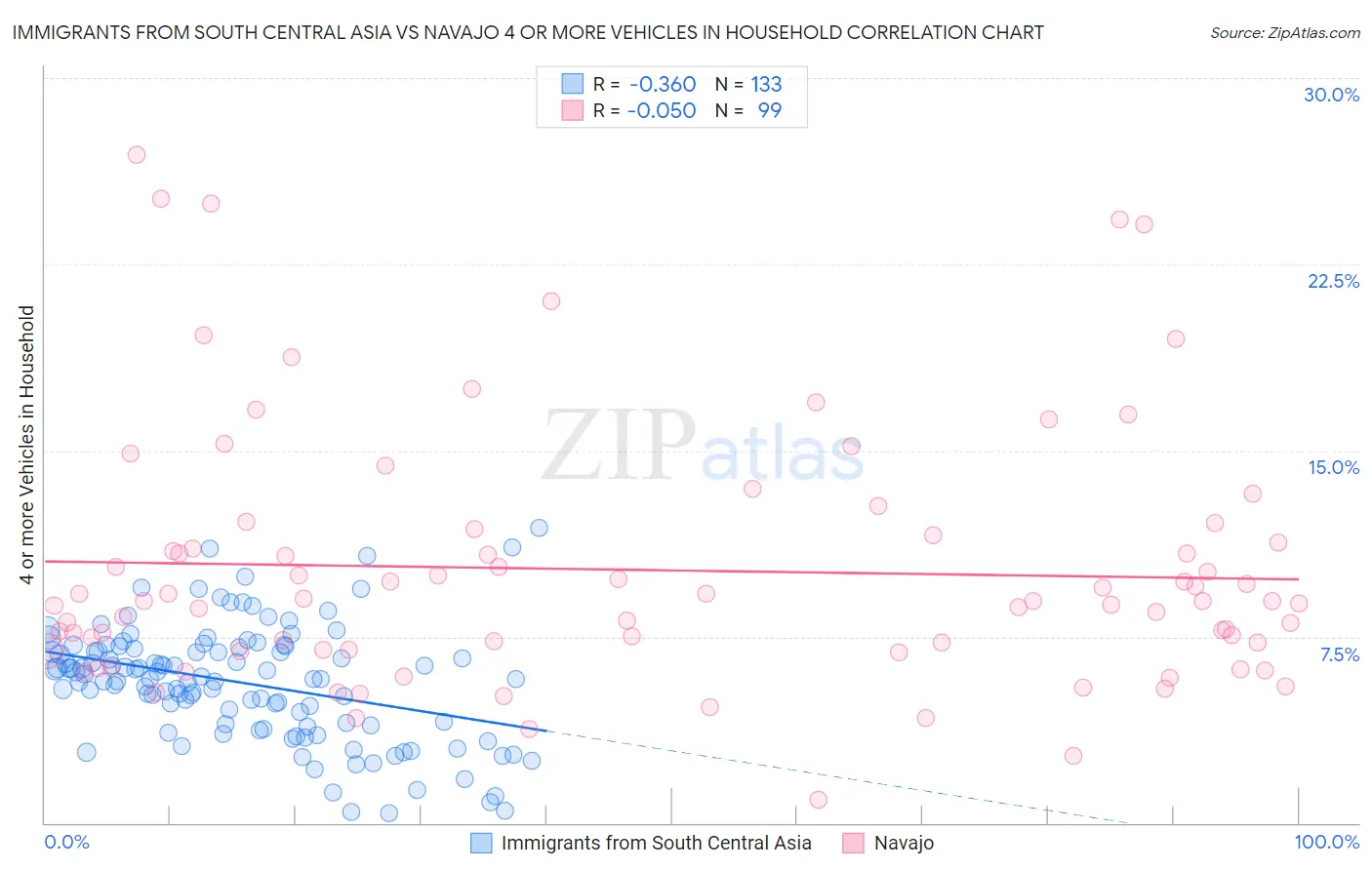 Immigrants from South Central Asia vs Navajo 4 or more Vehicles in Household