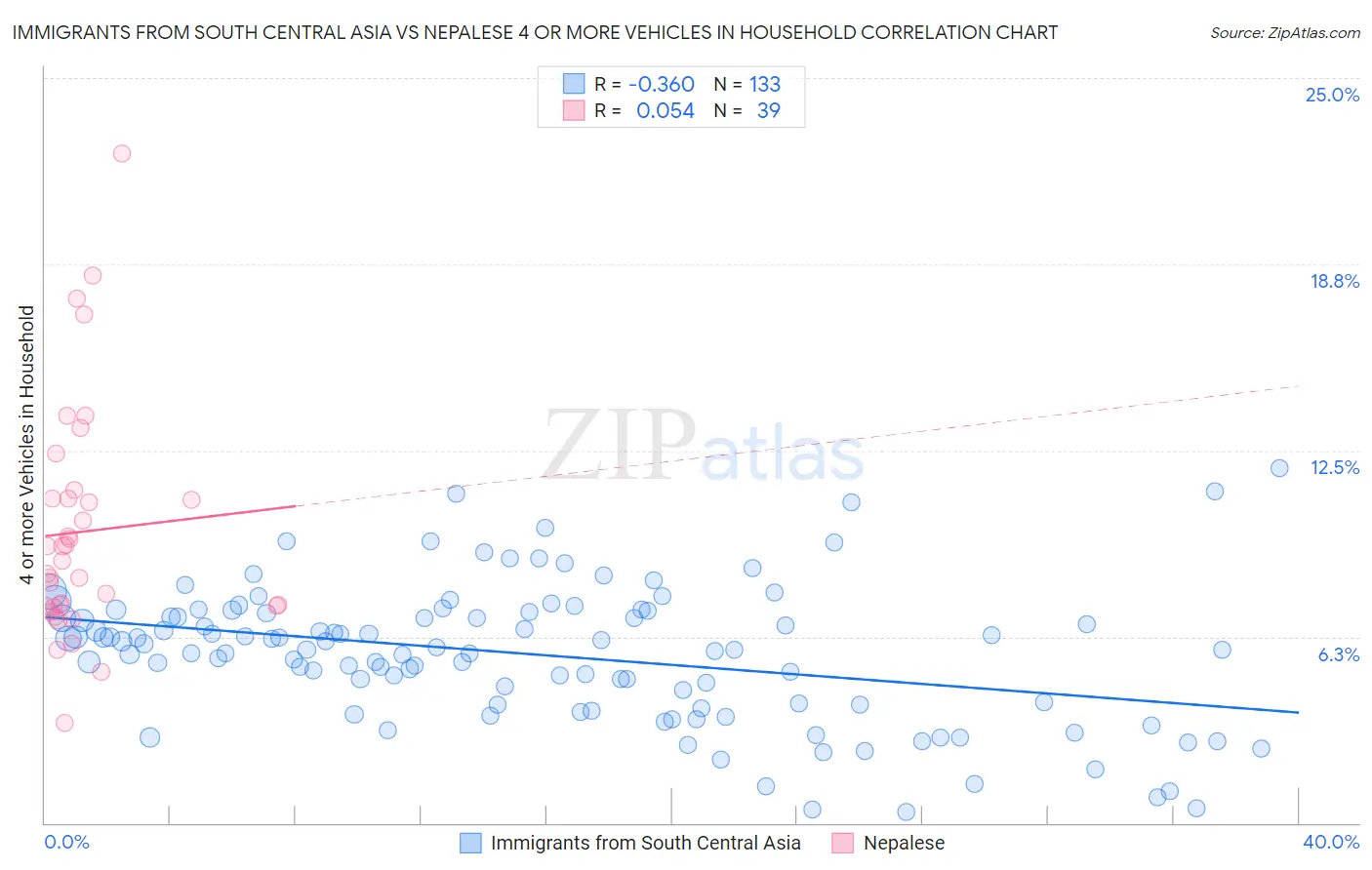 Immigrants from South Central Asia vs Nepalese 4 or more Vehicles in Household