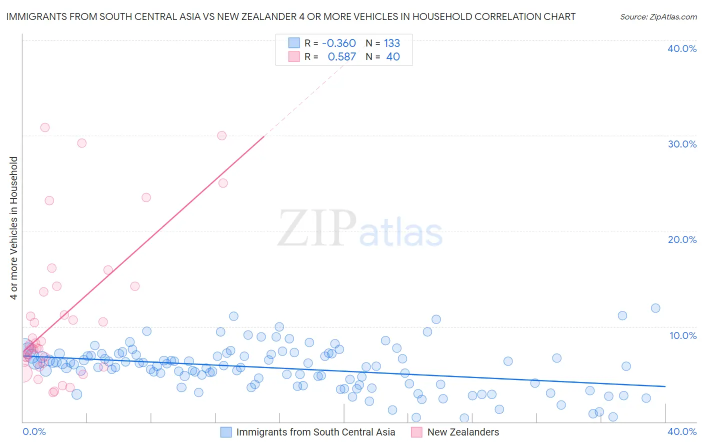 Immigrants from South Central Asia vs New Zealander 4 or more Vehicles in Household