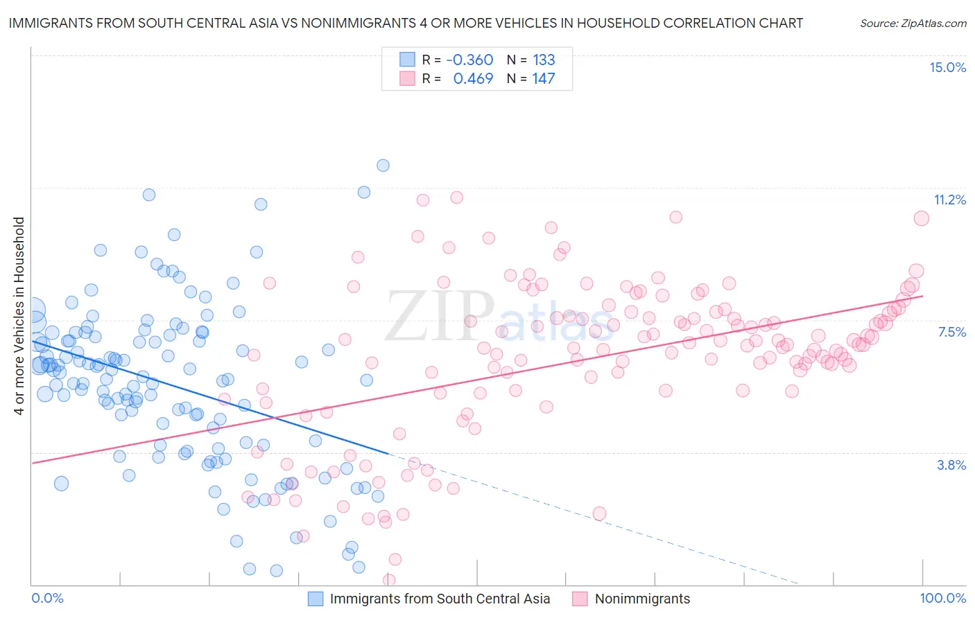 Immigrants from South Central Asia vs Nonimmigrants 4 or more Vehicles in Household