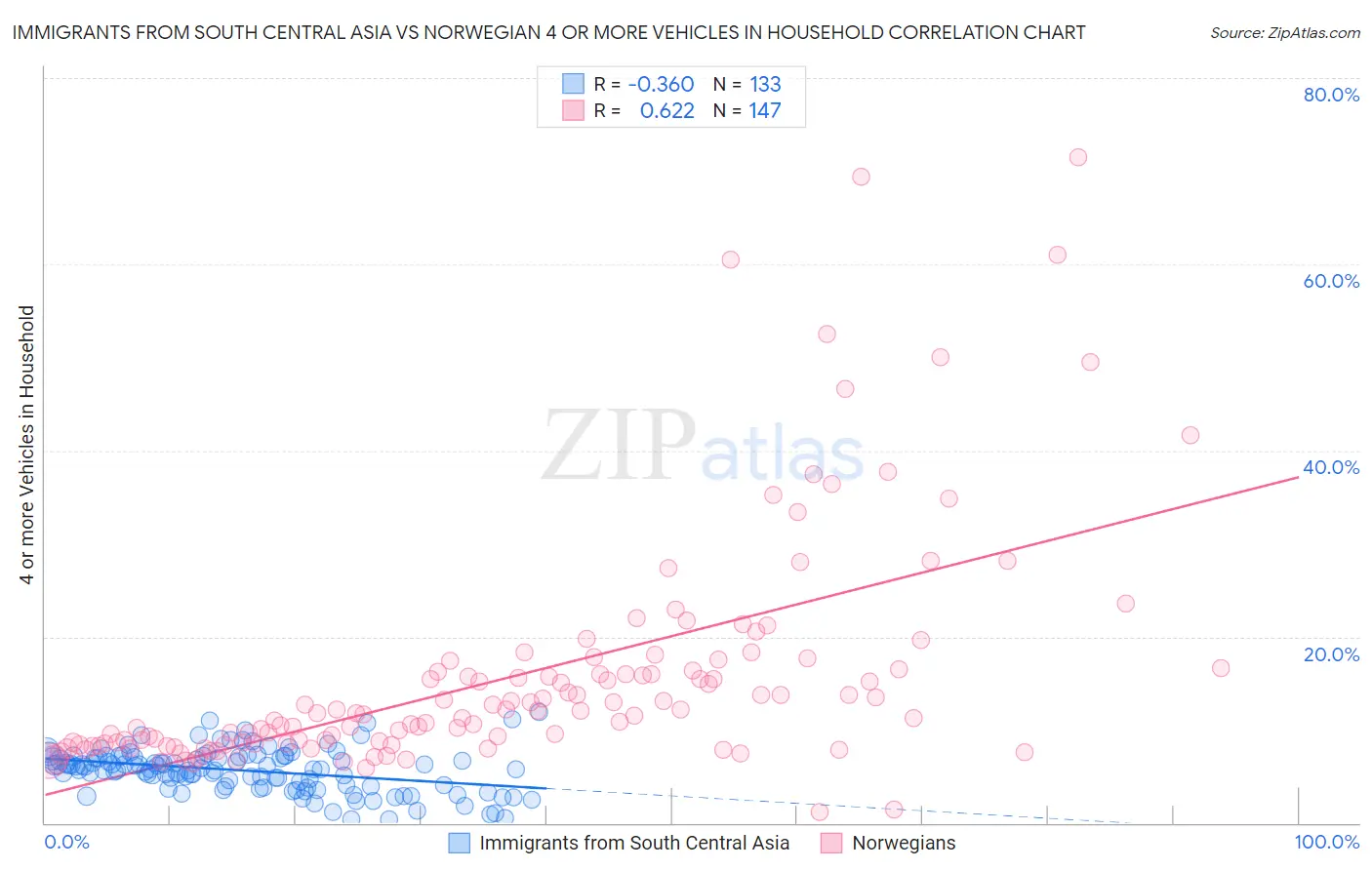 Immigrants from South Central Asia vs Norwegian 4 or more Vehicles in Household